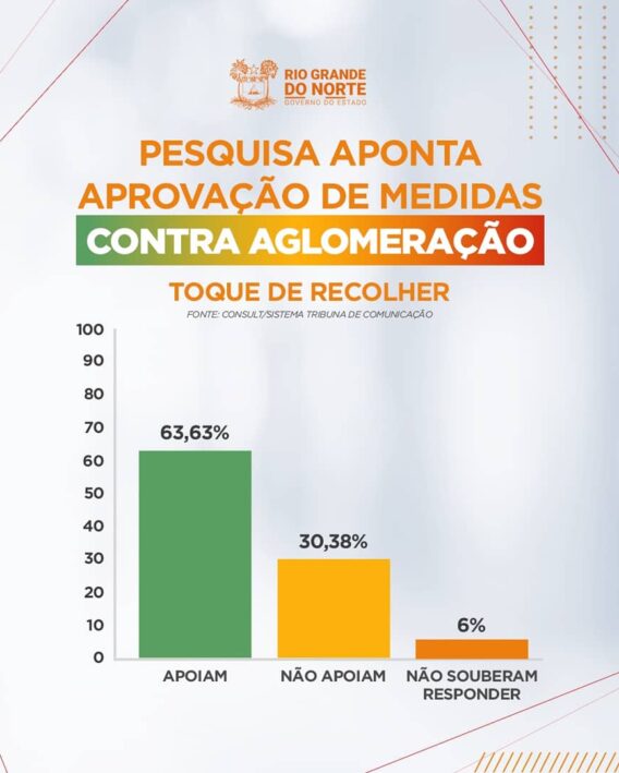 Maioria da população de Natal aprova medidas restritivas do Governo do Estado