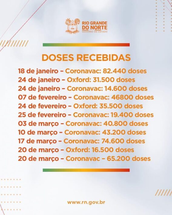 Governo do RN distribuiu 94,36% das vacinas enviadas pelo Ministério da Saúde