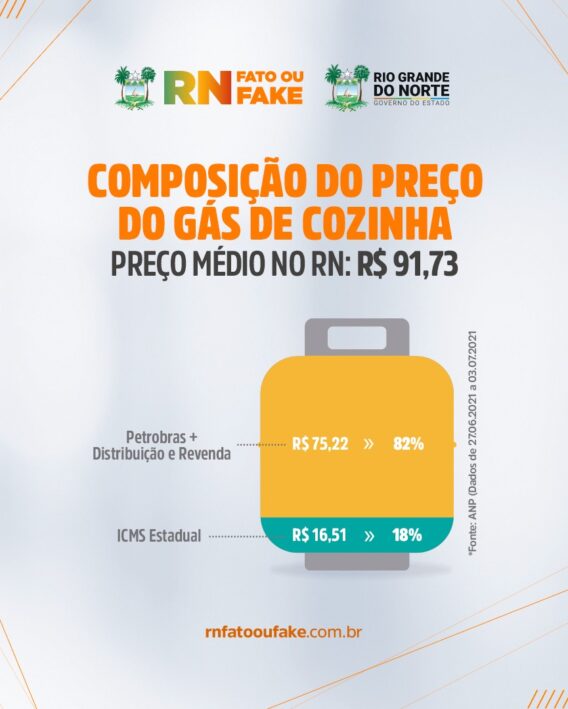 ICMS corresponde à menor fatia do preço do gás de cozinha no RN